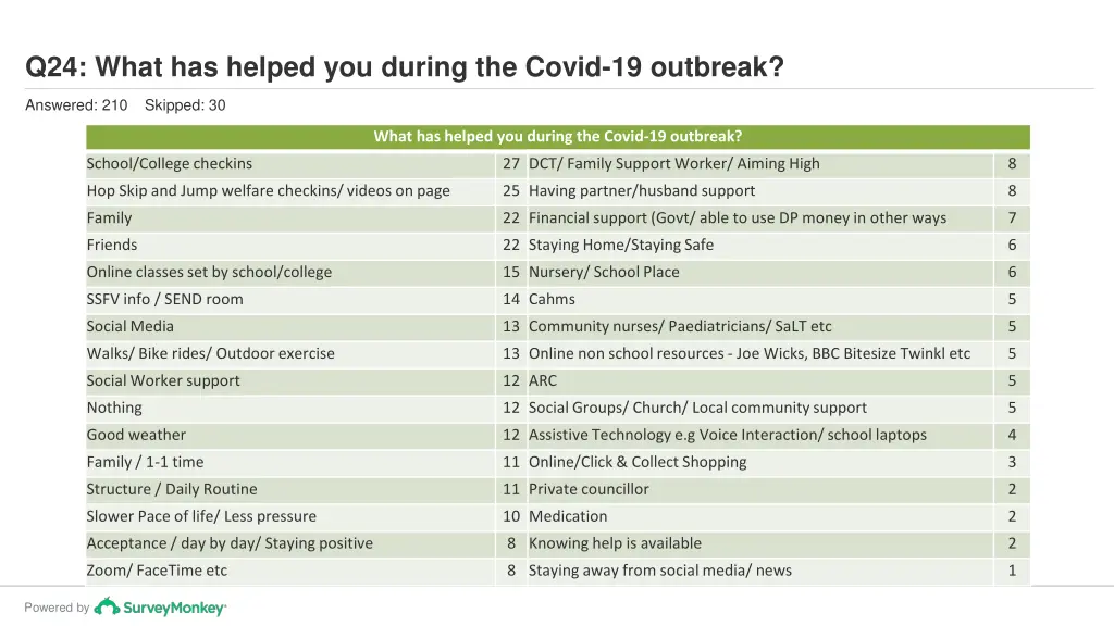 q24 what has helped you during the covid