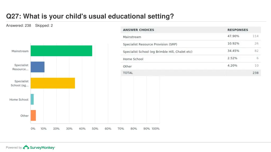 q27 what is your child s usual educational setting