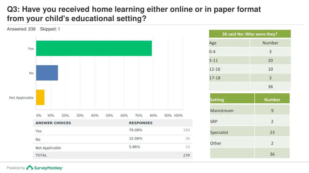 q3 have you received home learning either online