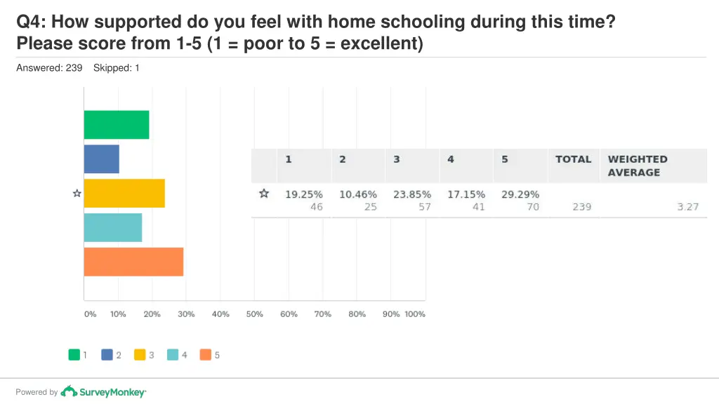 q4 how supported do you feel with home schooling