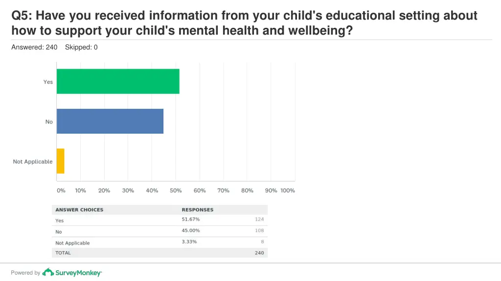 q5 have you received information from your child