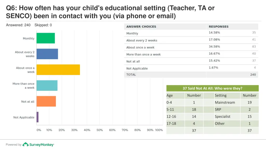 q6 how often has your child s educational setting