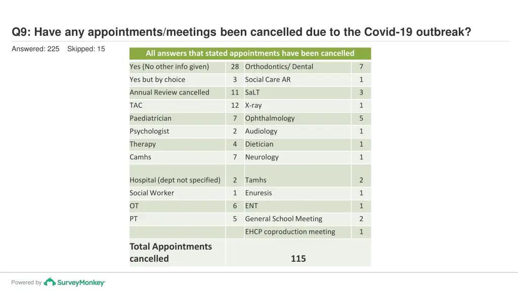 q9 have any appointments meetings been cancelled