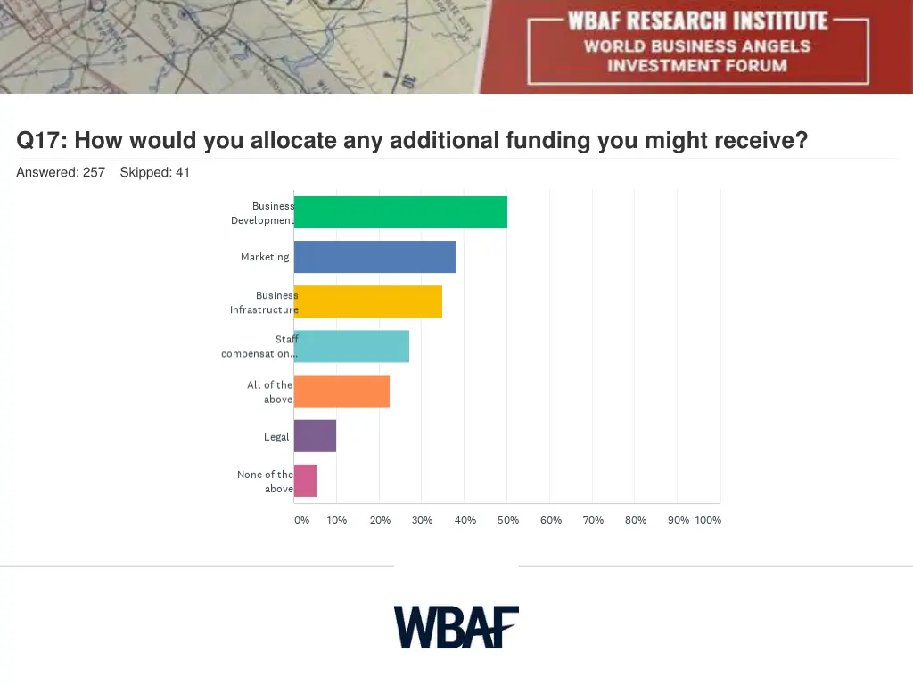 q17 how would you allocate any additional funding