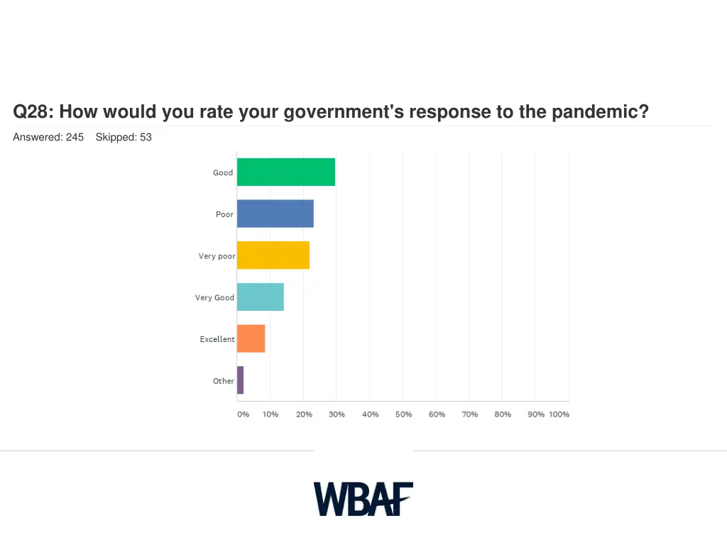 q28 how would you rate your government s response