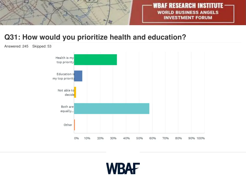 q31 how would you prioritize health and education