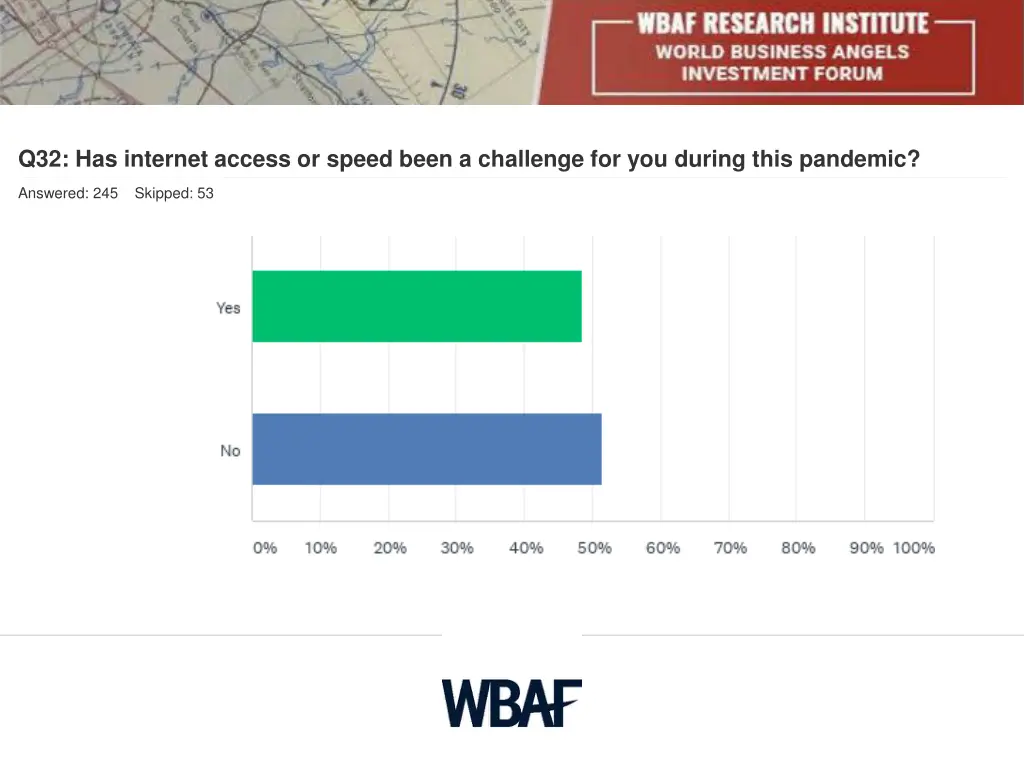 q32 has internet access or speed been a challenge