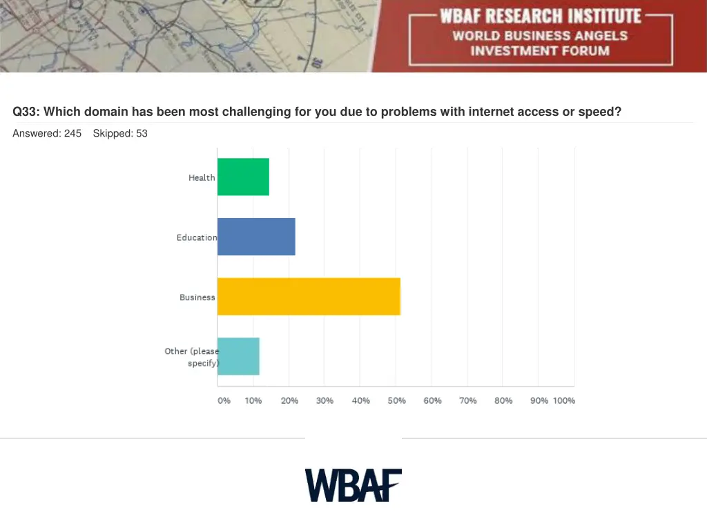 q33 which domain has been most challenging