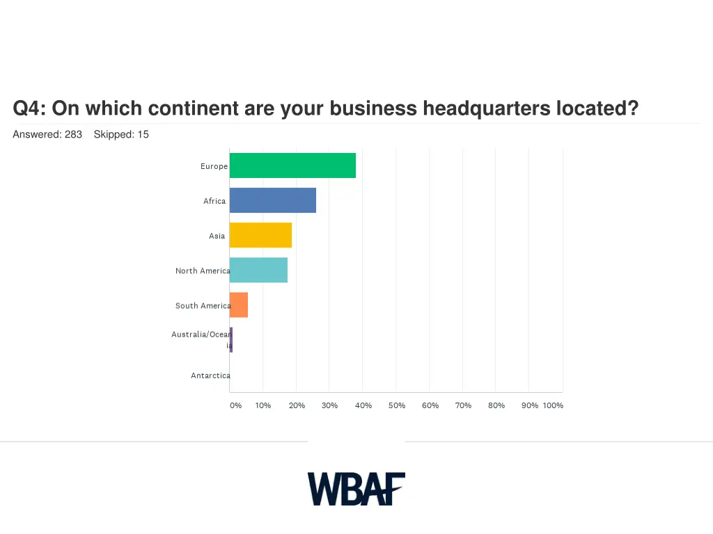 q4 on which continent are your business