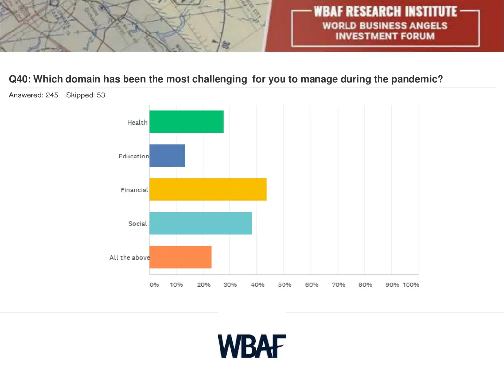 q40 which domain has been the most challenging