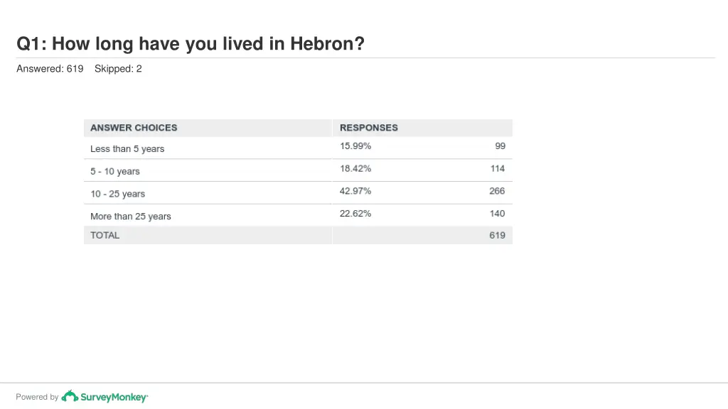 q1 how long have you lived in hebron 1