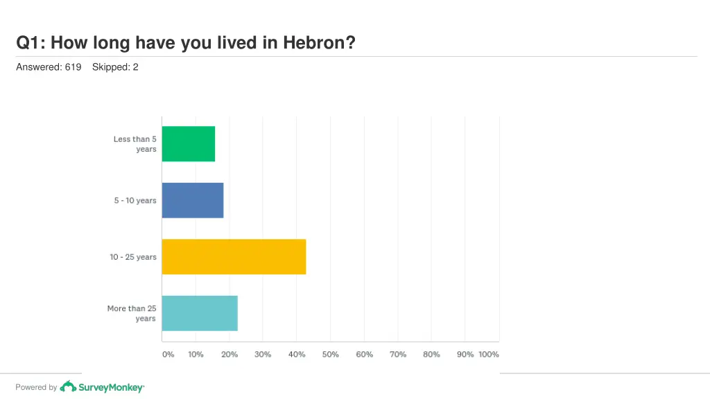 q1 how long have you lived in hebron