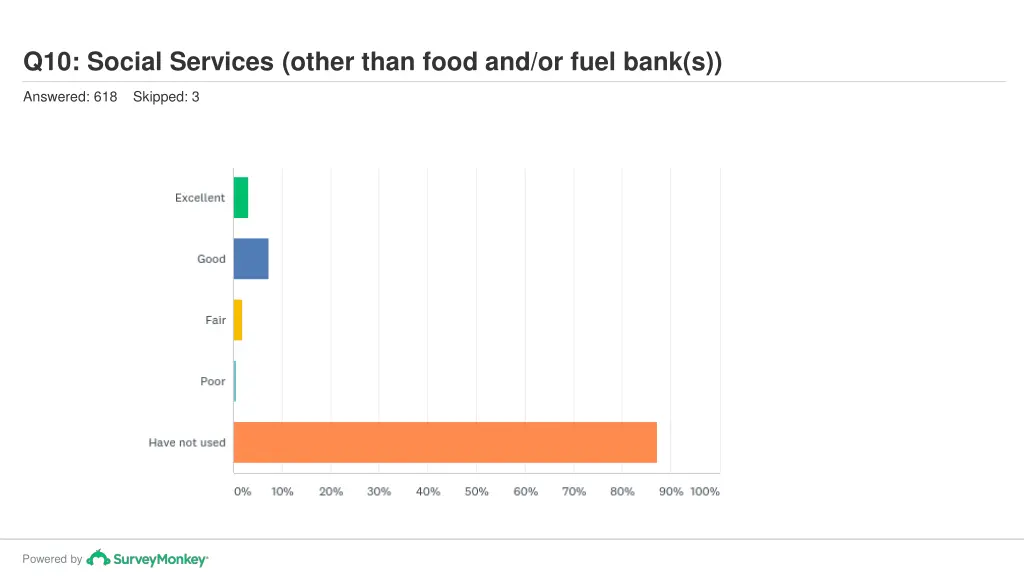 q10 social services other than food and or fuel