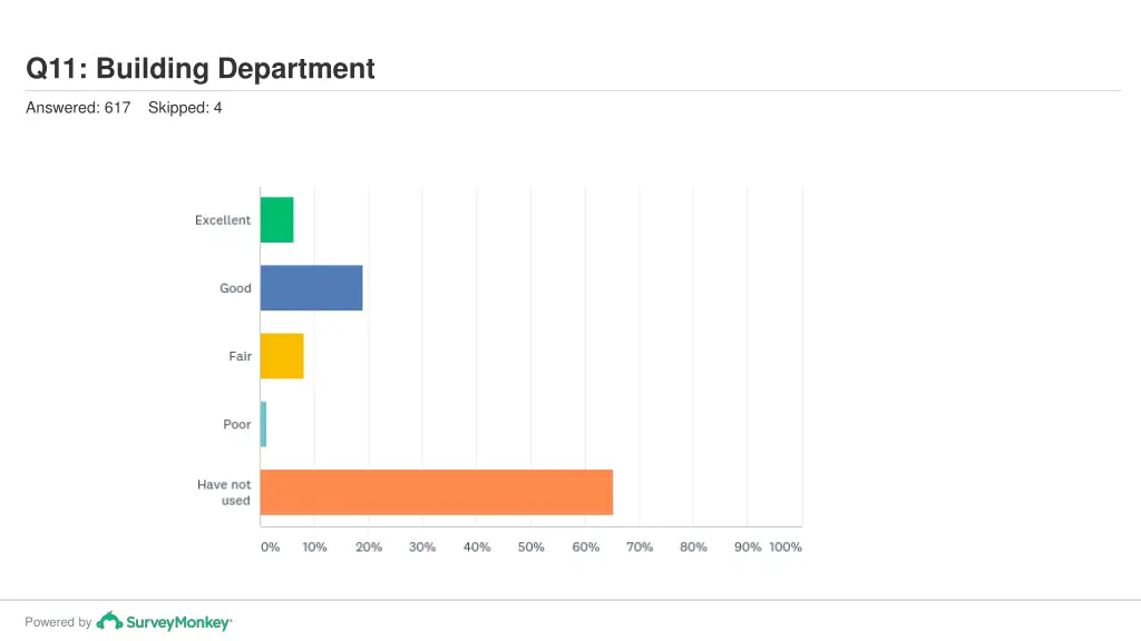 q11 building department