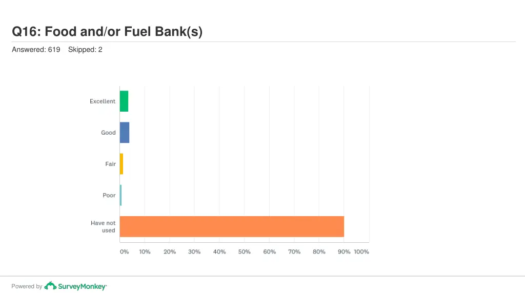 q16 food and or fuel bank s