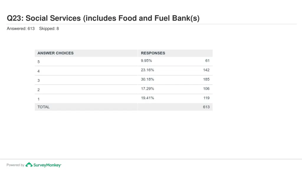q23 social services includes food and fuel bank s 1