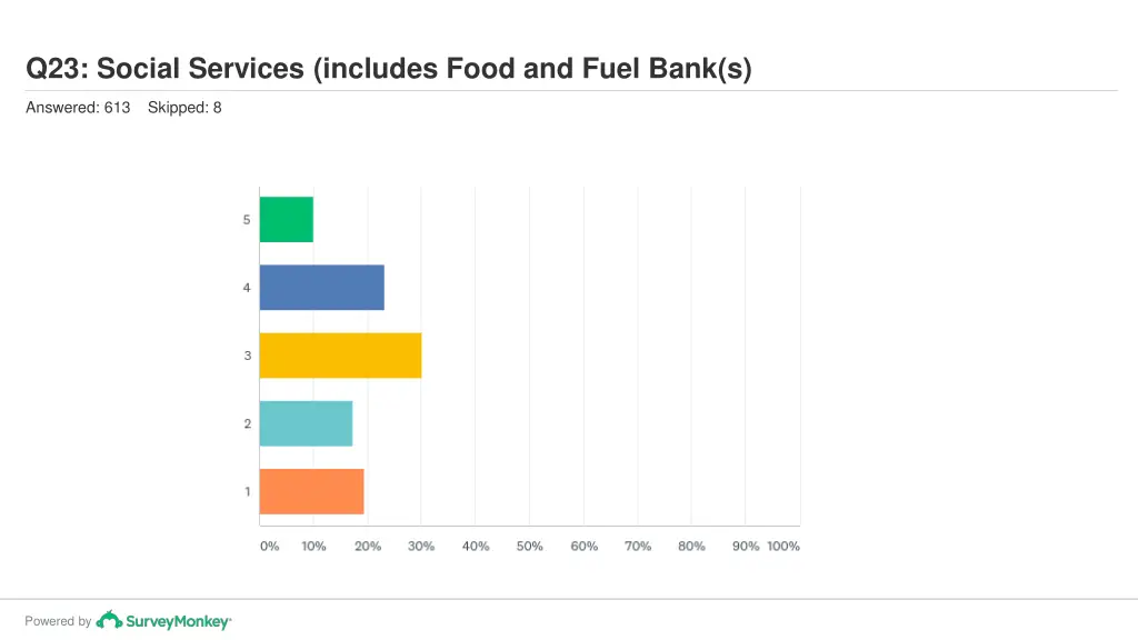 q23 social services includes food and fuel bank s