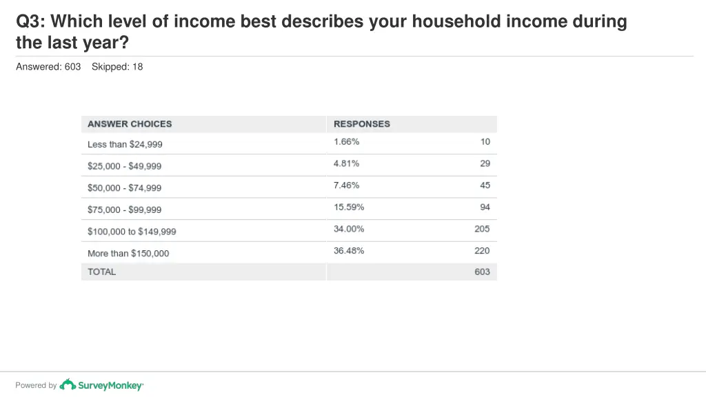 q3 which level of income best describes your 1