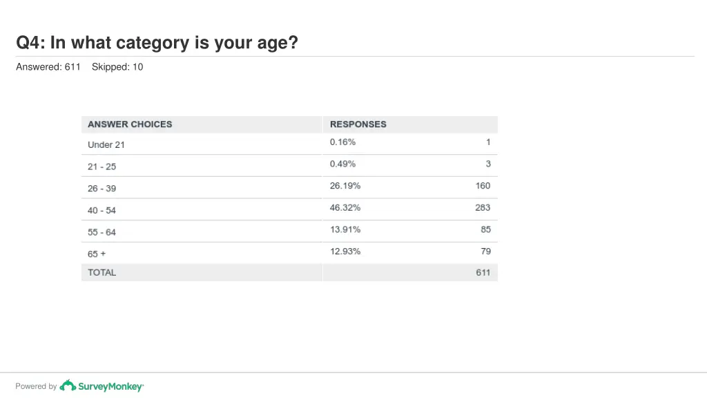 q4 in what category is your age 1