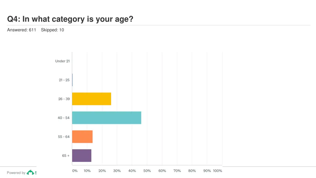 q4 in what category is your age