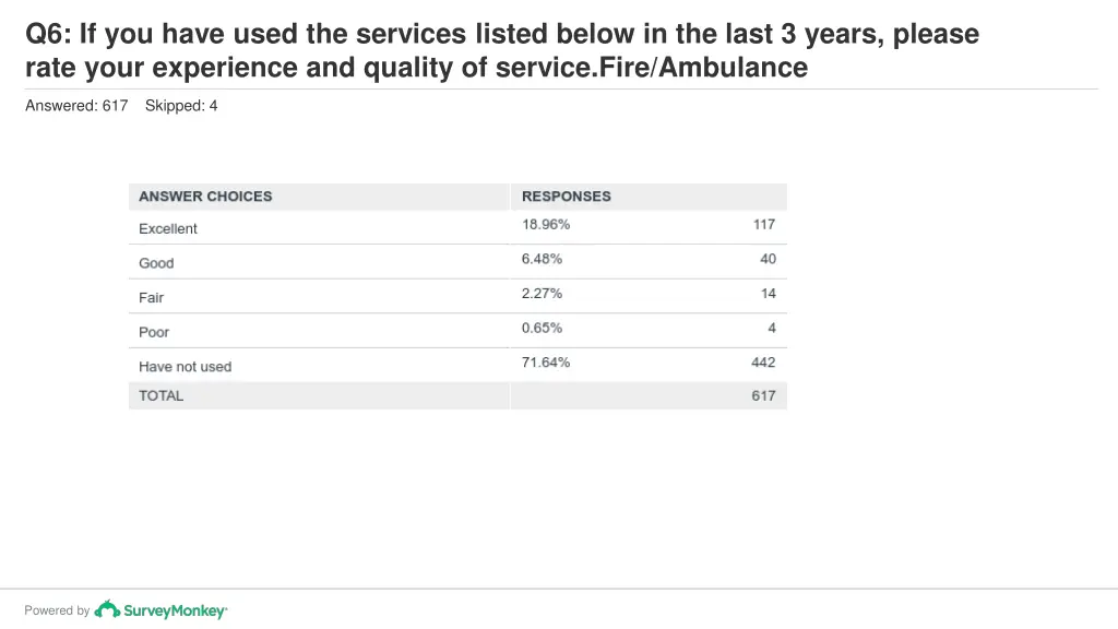 q6 if you have used the services listed below 1