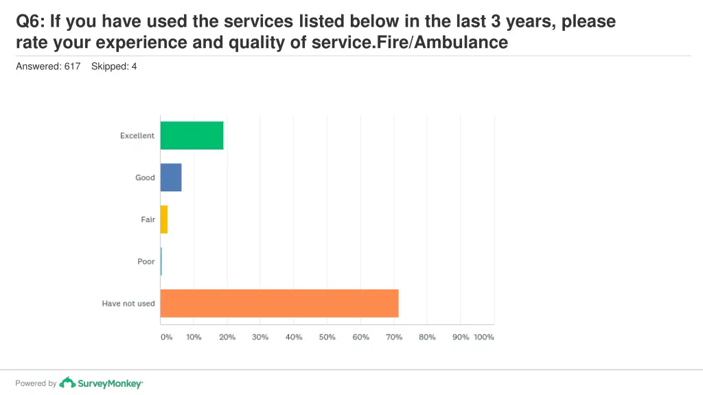 q6 if you have used the services listed below