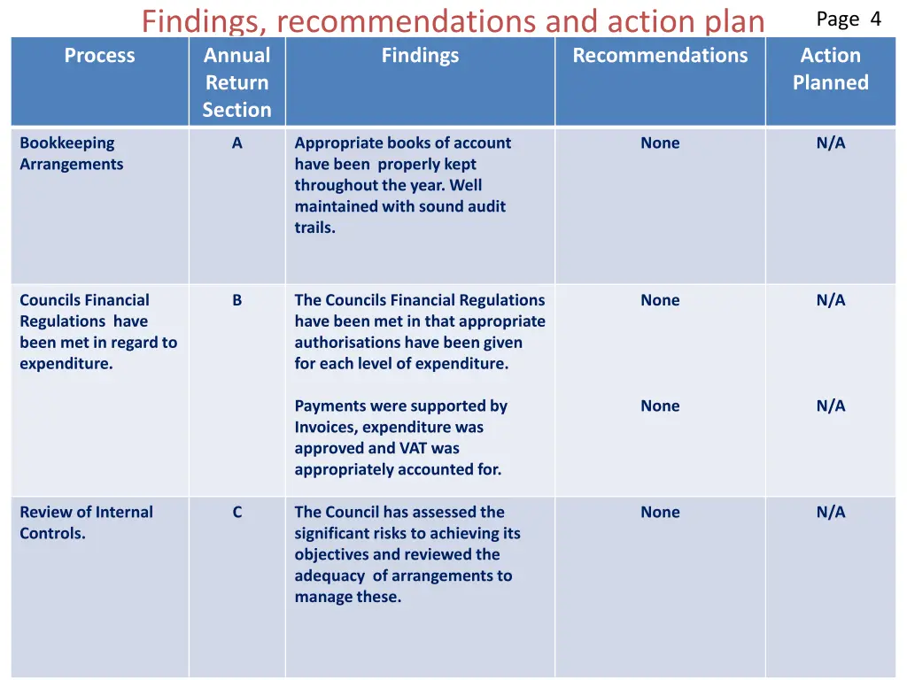 findings recommendations and action plan annual