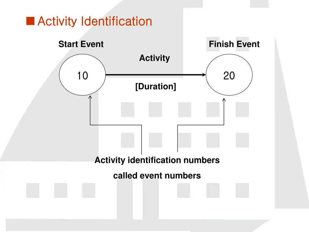 activity identification activity identification