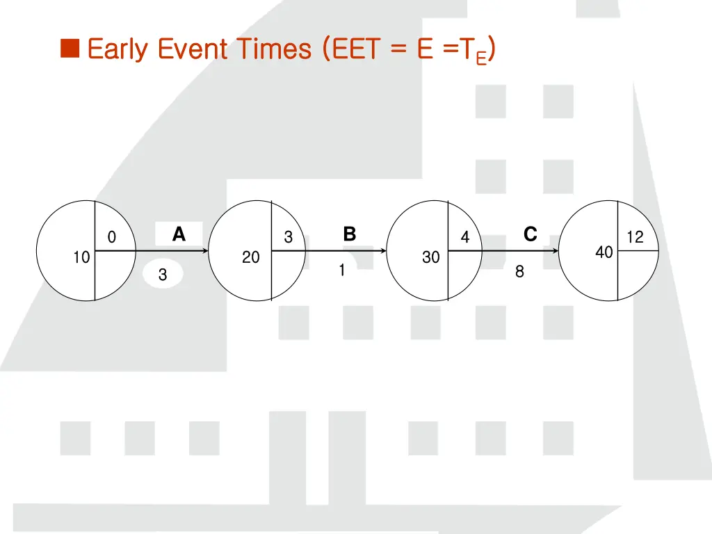 early event times eet e t early event times