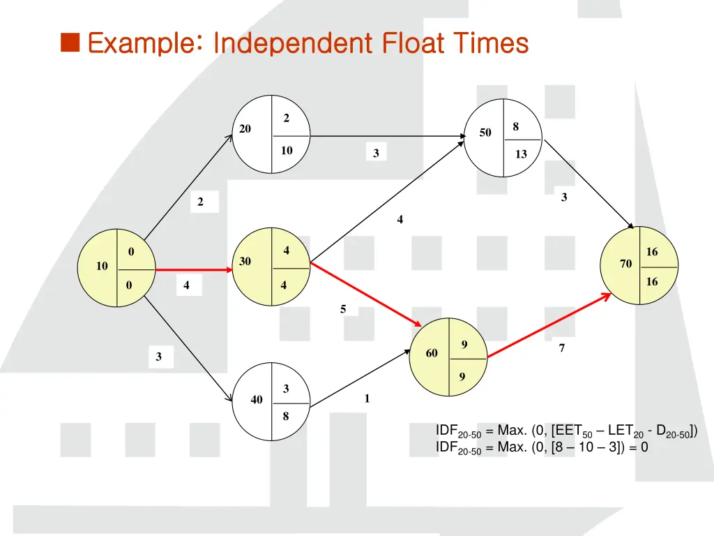 example independent float times example