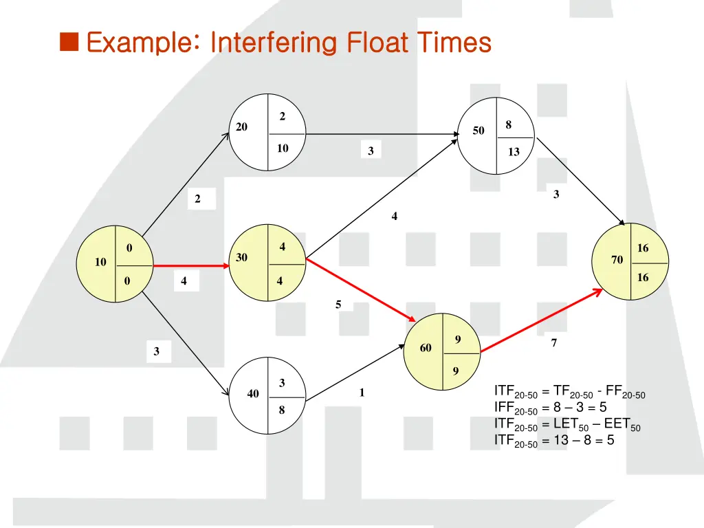 example interfering float times example