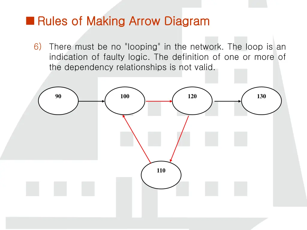 rules of making arrow diagram rules of making 2