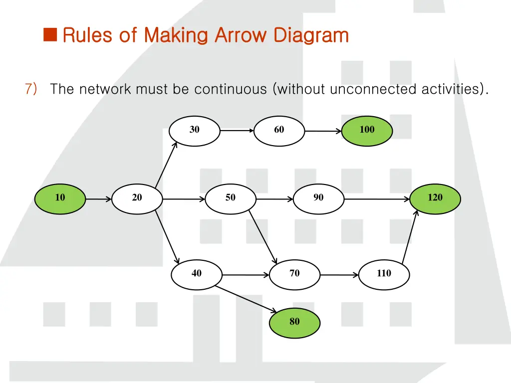 rules of making arrow diagram rules of making 3