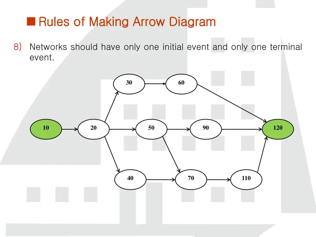 rules of making arrow diagram rules of making 4
