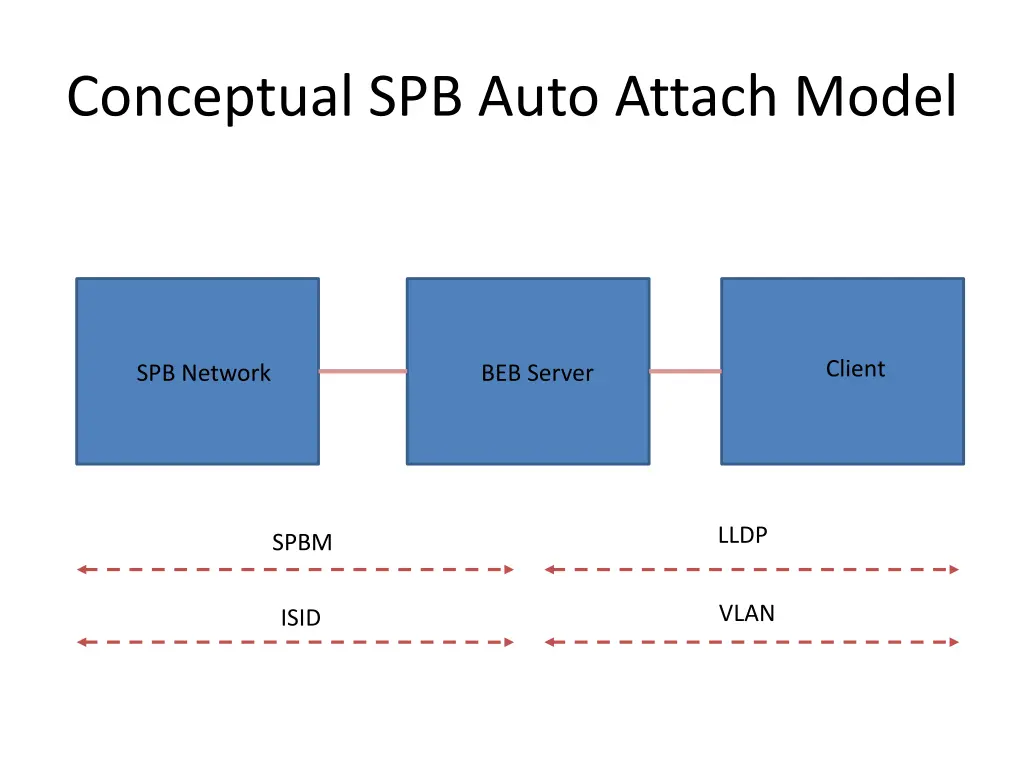 conceptual spb auto attach model