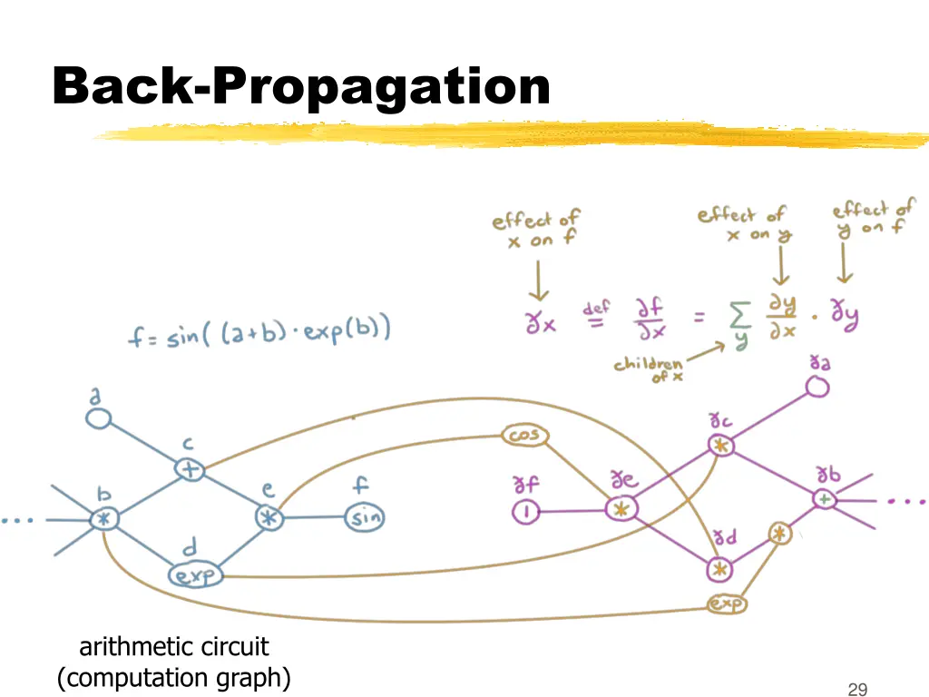 back propagation