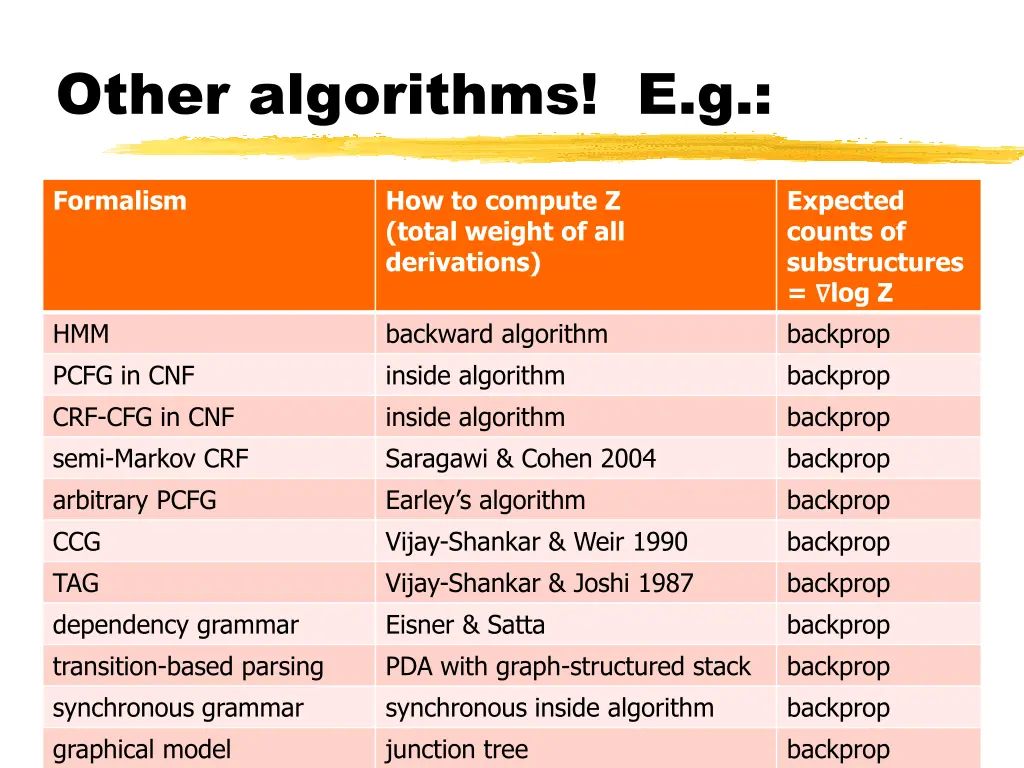 other algorithms e g
