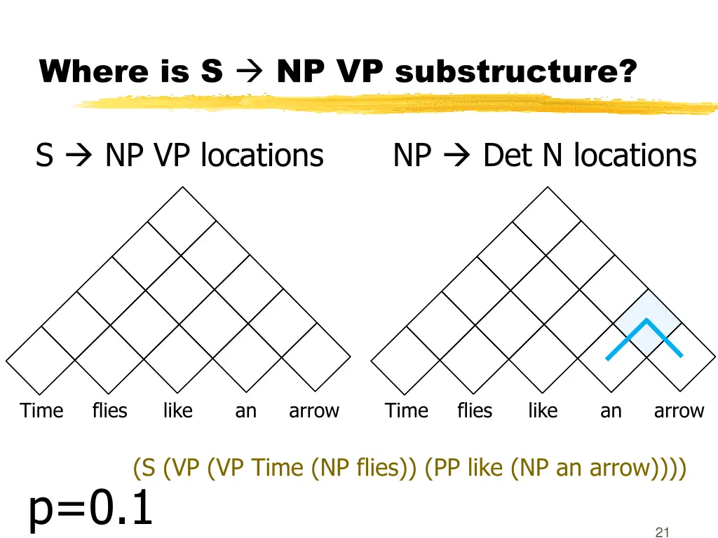 where is s np vp substructure 2