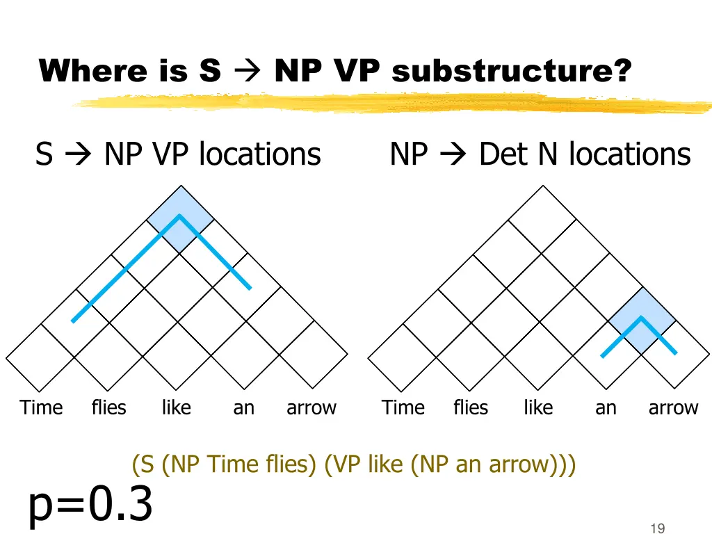 where is s np vp substructure