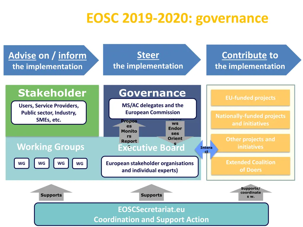 eosc 2019 2020 governance