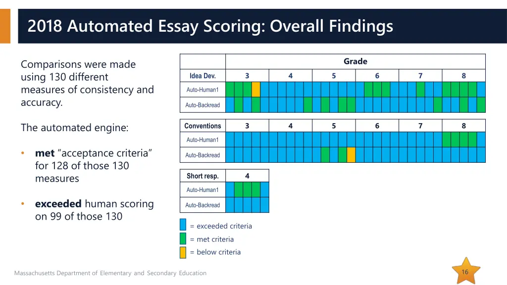 2018 automated essay scoring overall findings
