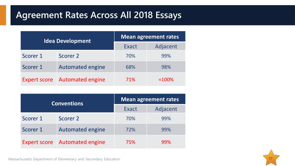 agreement rates across all 2018 essays