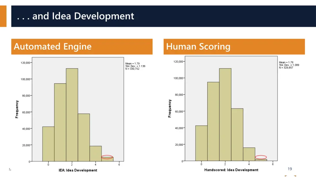 and idea development
