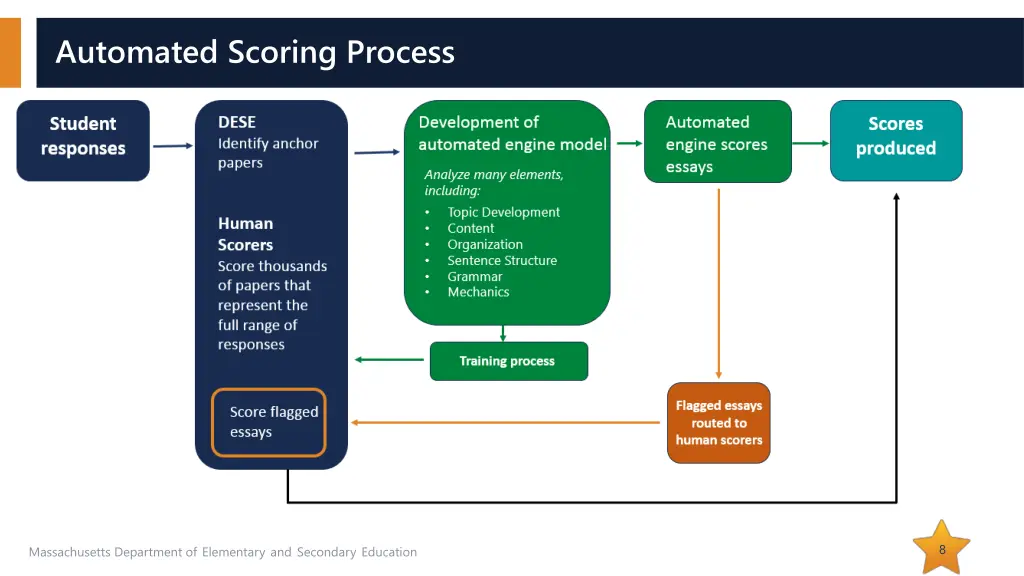 automated scoring process