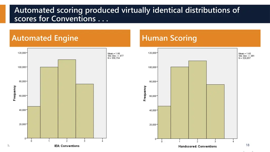 automated scoring produced virtually identical
