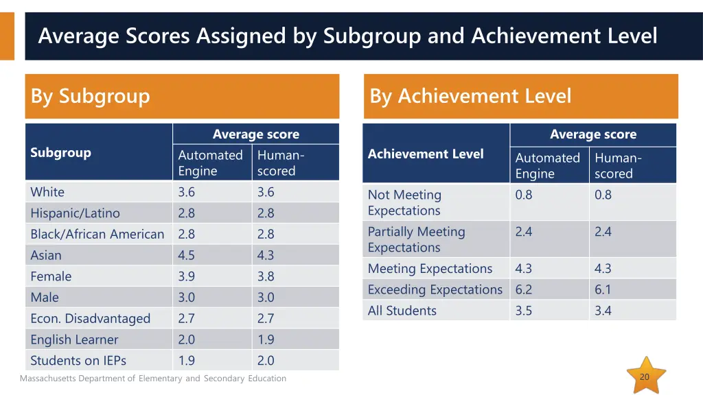 average scores assigned by subgroup