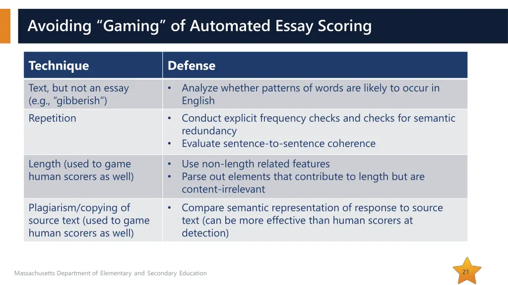 avoiding gaming of automated essay scoring