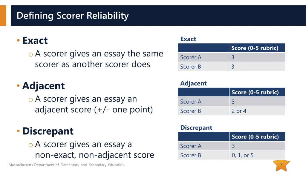 defining scorer reliability