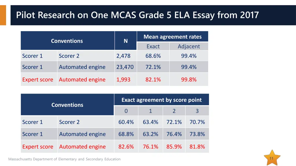pilot research on one mcas grade 5 ela essay from 1