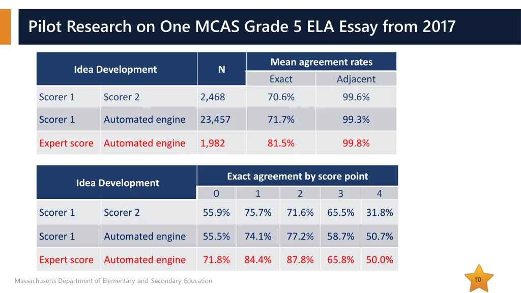 pilot research on one mcas grade 5 ela essay from